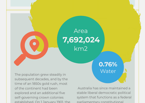 Australia Infographic