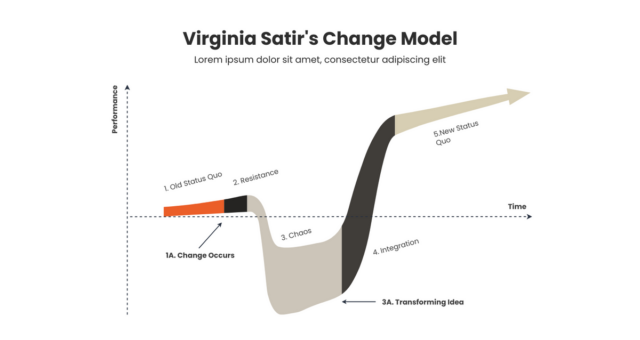 What is the Virginia Satir Change Model?