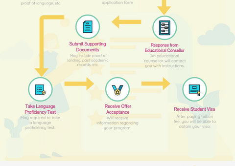 College Application Roadmap Infographic