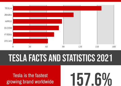 Facts And Statistics Of Tesla Infographic