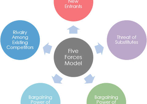 Porter’s Five Forces: A Comprehensive Guide to Analyzing Industry Competition