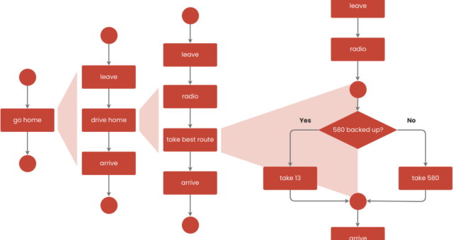 फ्लोचार्ट्स का परिचय: प्रक्रिया सुधार के लिए एक दृश्य उपकरण