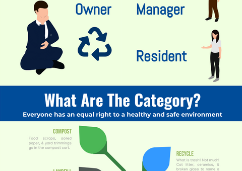 Infographic About Recycling