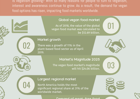 Vegan Trend And Growth Infographic
