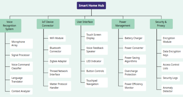 AI उत्पाद विभाजन संरचना जनरेटर: उत्पाद विकास को तुरंत सरल बनाएं