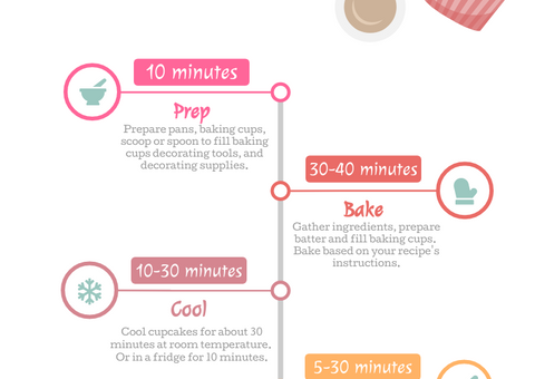 Infographic About How To Bake Cupcakes