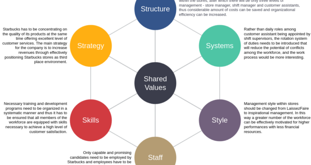 McKinsey 7S Model Comprehensive Guide