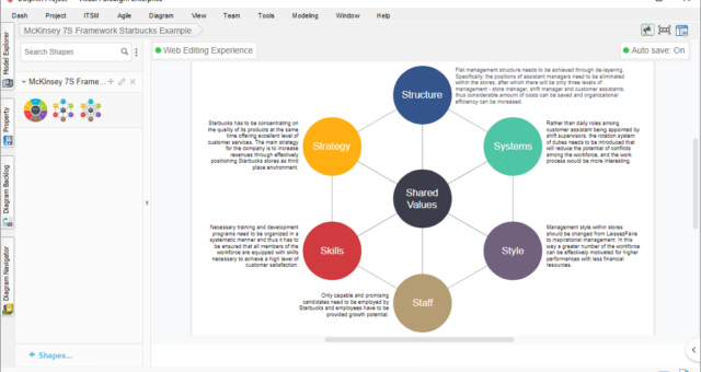 The McKinsey 7S Framework – with Related Examples, Templates and Tools