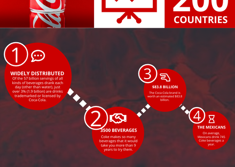 Mind-blowing Facts About Coca-Cola horizontal infographic