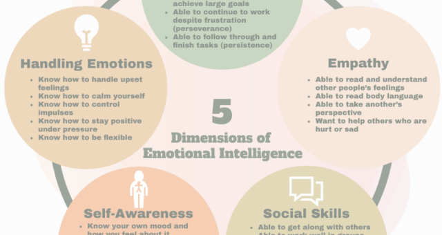 The 5 Dimensions Emotional Intelligence Circular Infographic