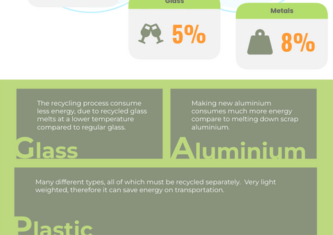 Waste Management and Recycling In United States Infographic