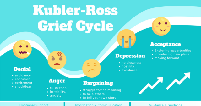 What is Five Stages of Grief?