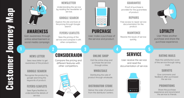 Create Customer Journey Map Posters