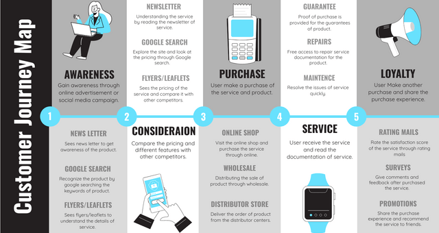 What is a Customer Journey