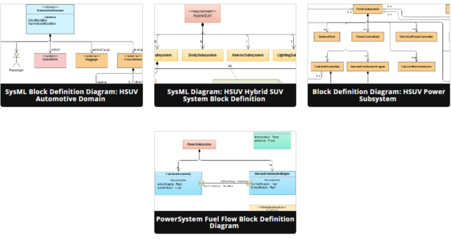 Podręcznik dla początkujących: Diagramy definicji bloków w SysML
