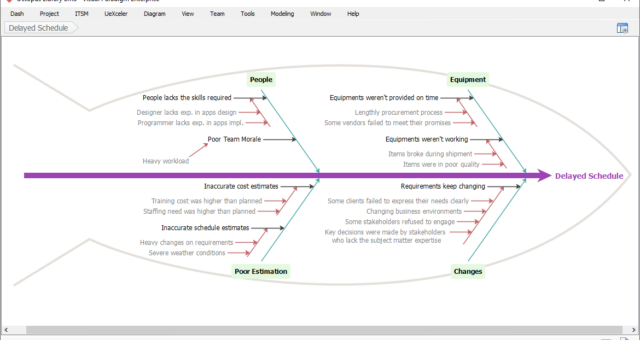 Rozwiązanie skomplikowanych problemów: Siła analizy przyczyn i skutków za pomocą diagramów kiełkowych
