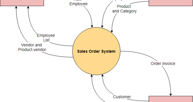 Compreendendo Diagramas de Contexto do Sistema no Desenvolvimento de Software: Um Guia Completo