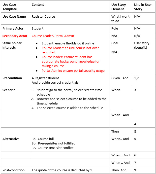 description de cas d'utilisation - histoire d'utilisateur