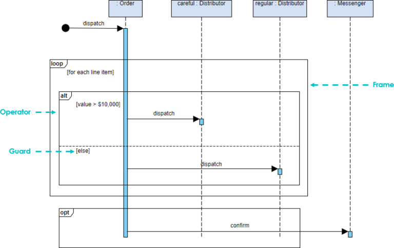Everything you need to know about sequence diagrams - Visual Paradigm Blog