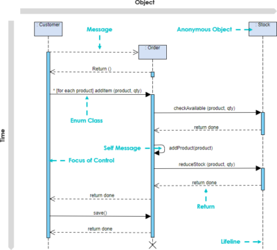 Everything you need to know about sequence diagrams - Visual Paradigm Blog