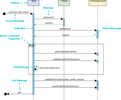 Everything you need to know about sequence diagrams - Visual Paradigm Blog