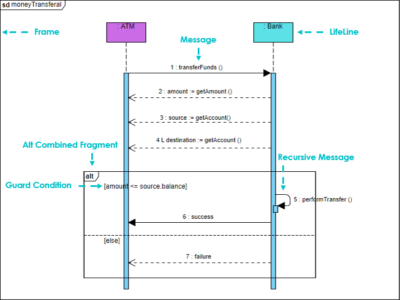 Everything you need to know about sequence diagrams - Visual Paradigm Blog