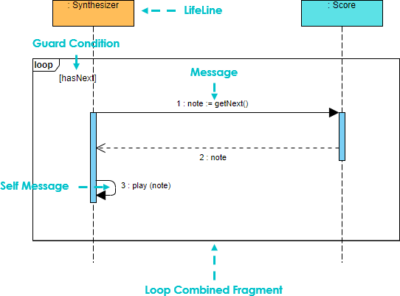 Everything you need to know about sequence diagrams - Visual Paradigm Blog