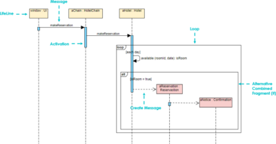 Everything you need to know about sequence diagrams - Visual Paradigm Blog