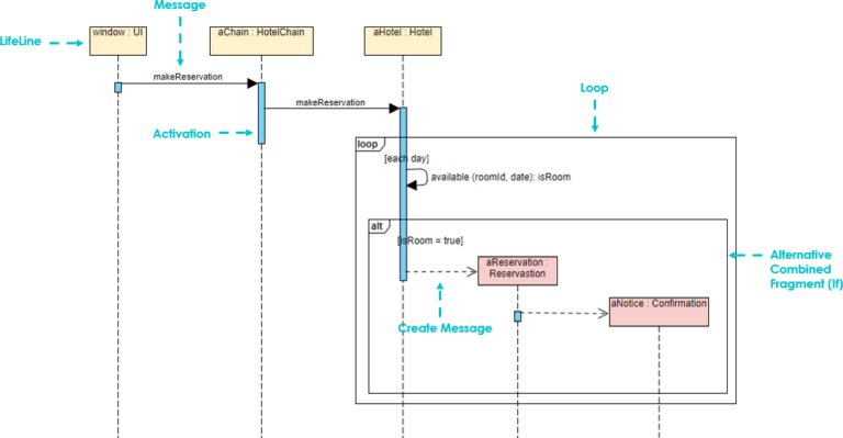 Everything you need to know about sequence diagrams - Visual Paradigm Blog