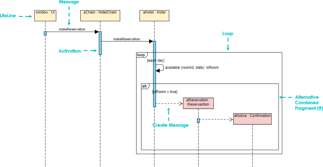 sequence diagram if then else