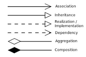 UML class diagram relationships