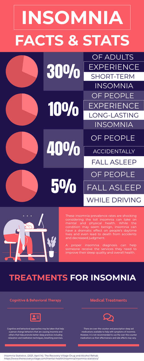 الگوی اینفوگرافیک: Insomnia Facts and Stas Infographic (ایجاد شده توسط InfoART's Infographic maker)