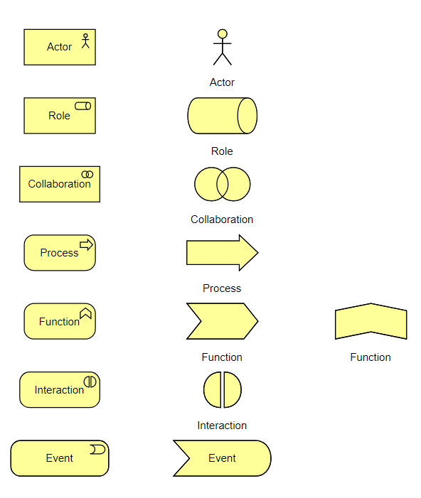 Cambiar La Opción De Visualización Del Elemento ArchiMate