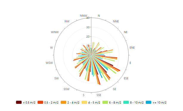 rose graph