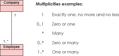 multiplicity list in visual paradigm