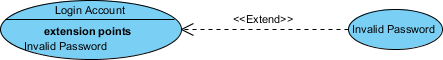 Notation de diagramme de cas d'utilisation - Étendre