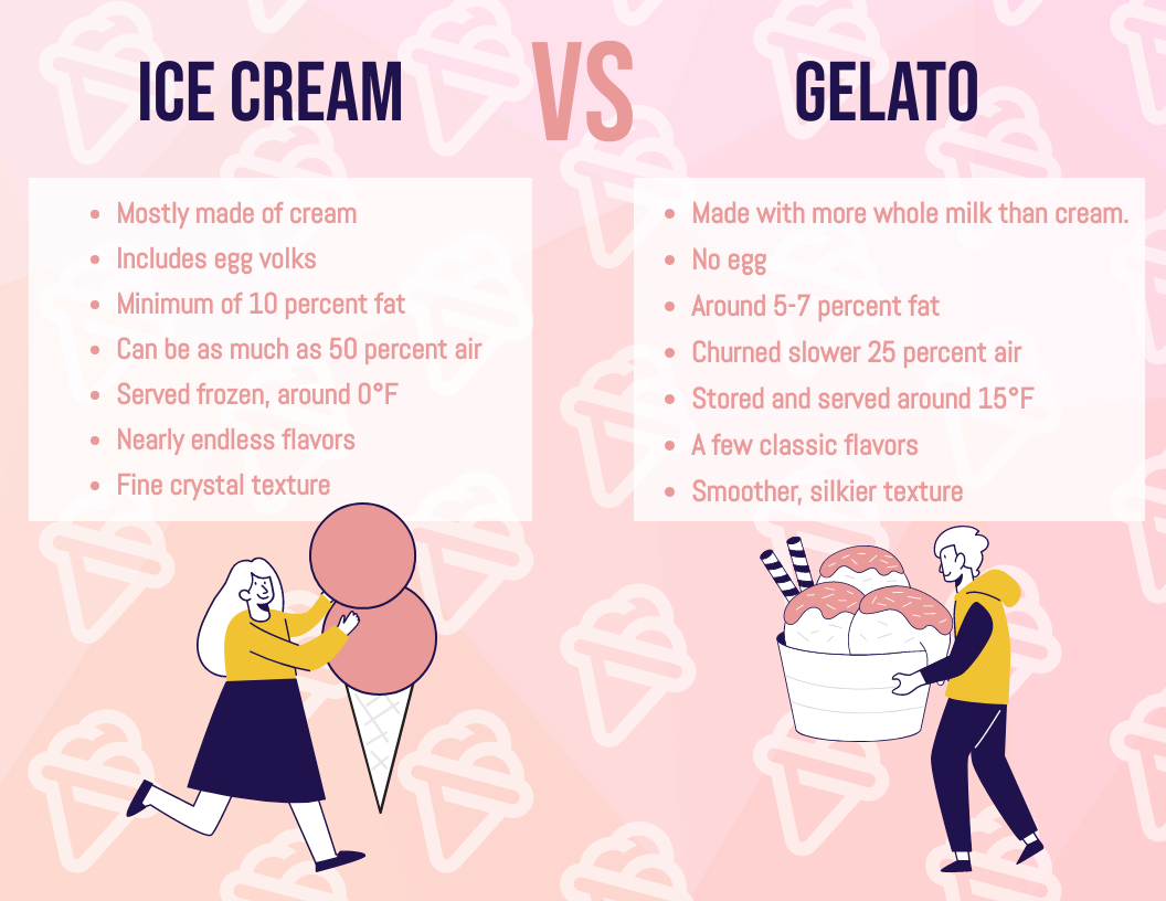 Infographic template: Gelato vs. Ice Cream Infographic (Created by Visual Paradigm Online's Infographic maker)