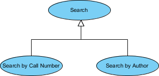 Beispiel für die Generalisierung eines Anwendungsfalldiagramms