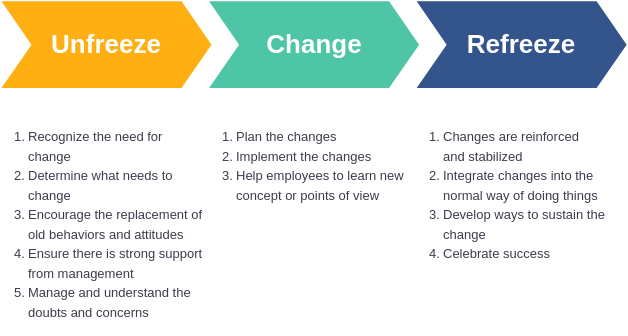 What is Lewin’s three-stage change process model?