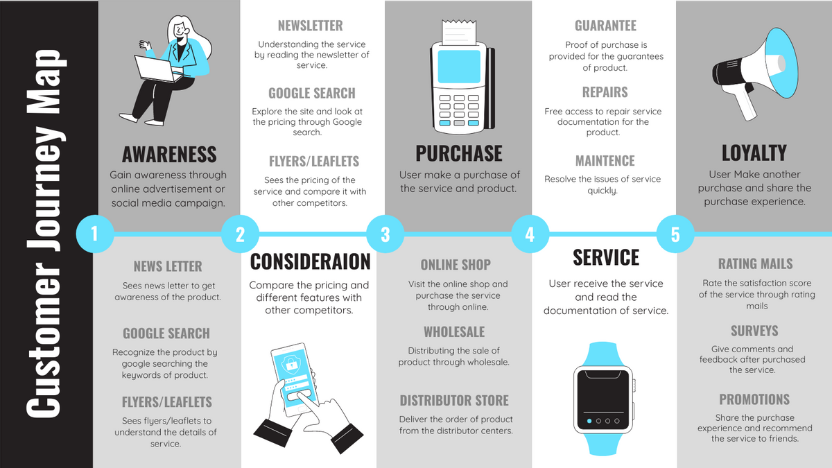 Customer Journey Map template: What is Customer Journey Map? (Created by Visual Paradigm Online's Customer Journey Map maker)