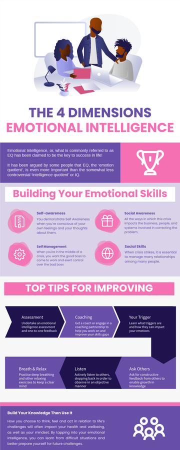 Infographics template: 4 Dimension Emotional Intelligence Infographic (Created by Visual Paradigm Online's Infographics maker)