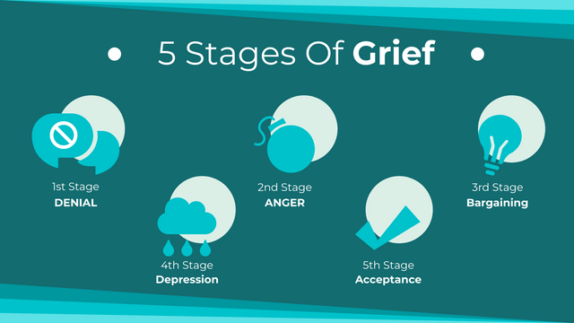 Mẫu Năm giai đoạn đau buồn: 5 giai đoạn đau buồn bằng đồ họa (Được tạo bởi nhà sản xuất Năm giai đoạn đau buồn của Visual Paradigm Online)