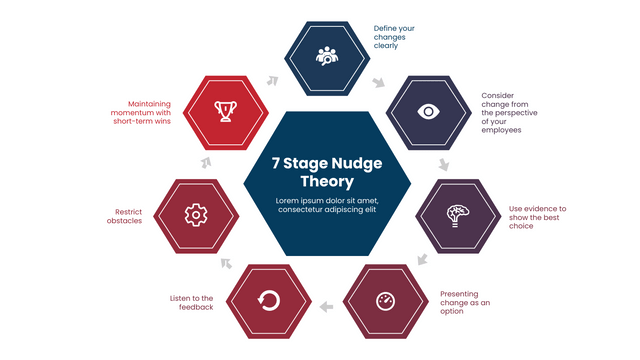 ナッジ理論のテンプレート: 7 段階のナッジ理論サイクル (Visual Paradigm Online のナッジ理論メーカーが作成)