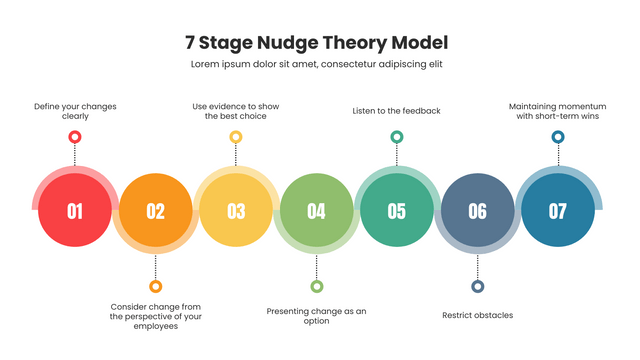 Modelo Nudge Theory: 7 Stage Nudge Theory Model (criado pelo fabricante Nudge Theory do Visual Paradigm Online)