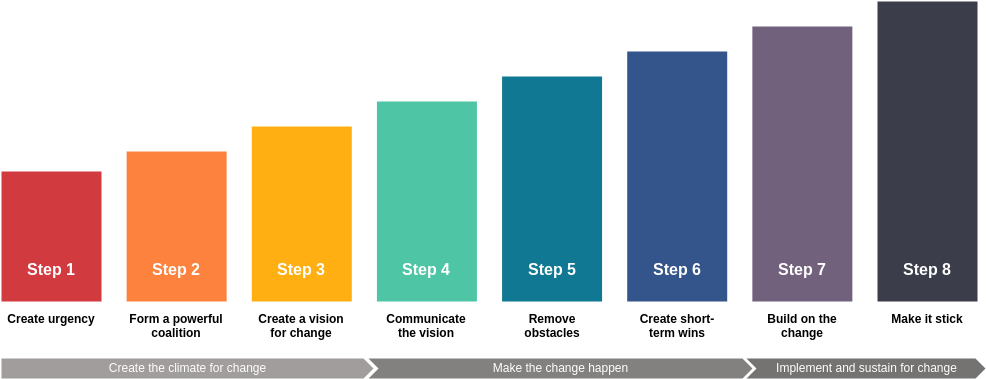 Mô hình 8 bước thay đổi