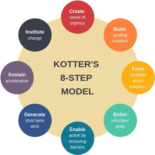 Mô Hình Thay Đổi 8 Bước Của Kotter  Hướng Dẫn Toàn Diện  Visual Paradigm  Blog