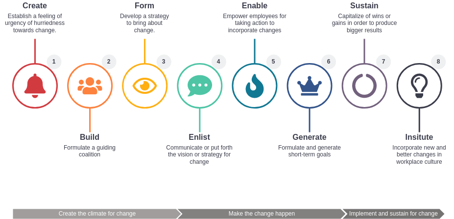 Mô Hình Thay Đổi 8 Bước Của Kotter  Hướng Dẫn Toàn Diện  Visual Paradigm  Blog