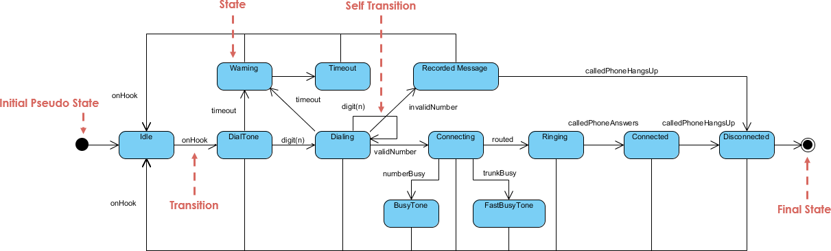 State Diagram - A Quick Tutorial - Visual Paradigm Blog