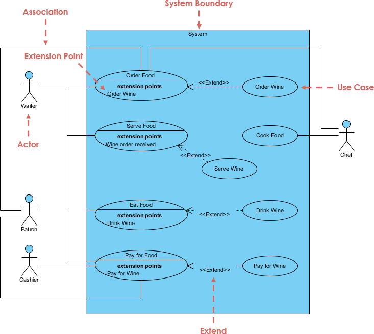 Диаграмма вариантов использования, пример диаграмм UML: варианты использования «Включить» и «Расширить» - Круг сообщества Visual Paradigm