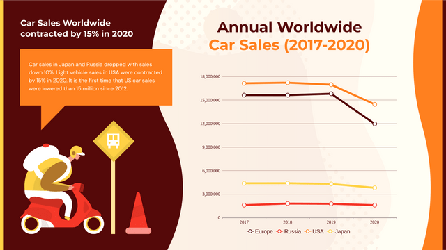 Line Chart template: Annual Worldwide Car Sales (2017-2020) Line Chart (Created by Visual Paradigm Online's Line Chart maker)